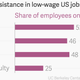 Image for article titled America undervalues childcare so much, nearly half of its nannies are on welfare